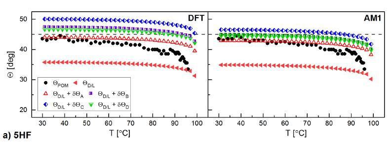 Tabela 4.8. Grubość warstw smektycznych w fazie SmA porównana z długością molekuł mx 1 X 2. związek D SmA [Å] L [Å] (DFT) D SmA /L arccos(d SmA /L) [deg] 5HF 31.7 ± 0.2 37.2 0.85 ± 0.01 31.5 ± 0.6 5FF 33.