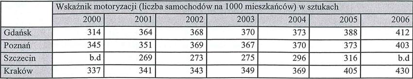 Powered by TCPDF (www.tcpdf.org) Dynamika wzrostu liczby pojazdów zależna jest od wielu czynników: makroekonomicznych, społecznych, demograficznych, a także kulturowych.