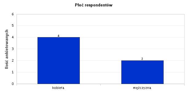 1. Płeć respondentów Ankietę wypełniło 6 osób, w tym 4 kobiety i dwóch mężczyzn. Wyk. I. Płeć respondentów Płeć - losy zaw. Częstość Ważne kobieta 4 66,67% 66,67% mężczyzna 2 33,33% 33,33% Tab. 1.