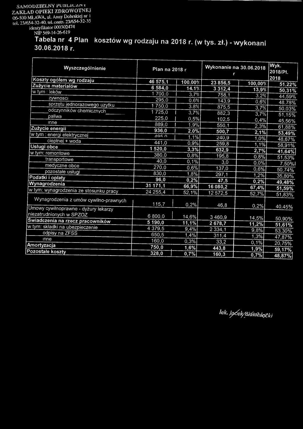 SAMODZIELNY PLIfiŁKUŁrs TL ZAKŁAD OPIEKI ZDROWOTNEJ 06500 MŁAWA, ul, Anny Dobrskiej nr i teł 23/6543240, teuwstr. 23/6543235 identyfikator 000302474 NIP 5691426619 Tabela nr 4 Plan 30.06.2018 r.