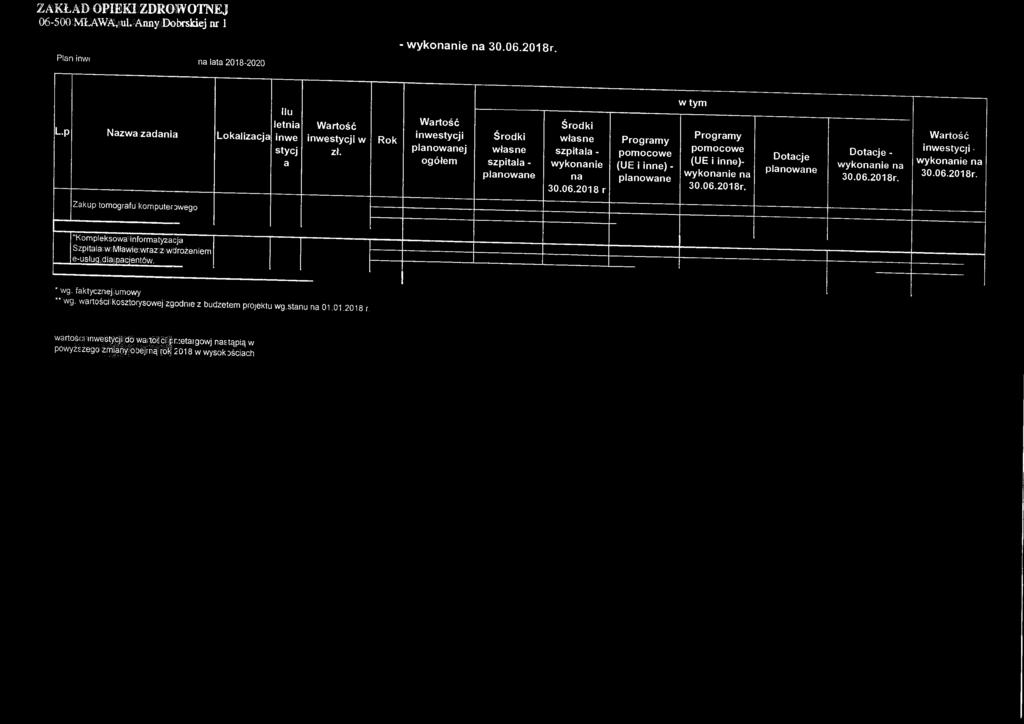 Rok Wartość inwestycji planowanej ogółem Środki własne szpitala planowane Środki własne szpitala wykonanie na 30.06.
