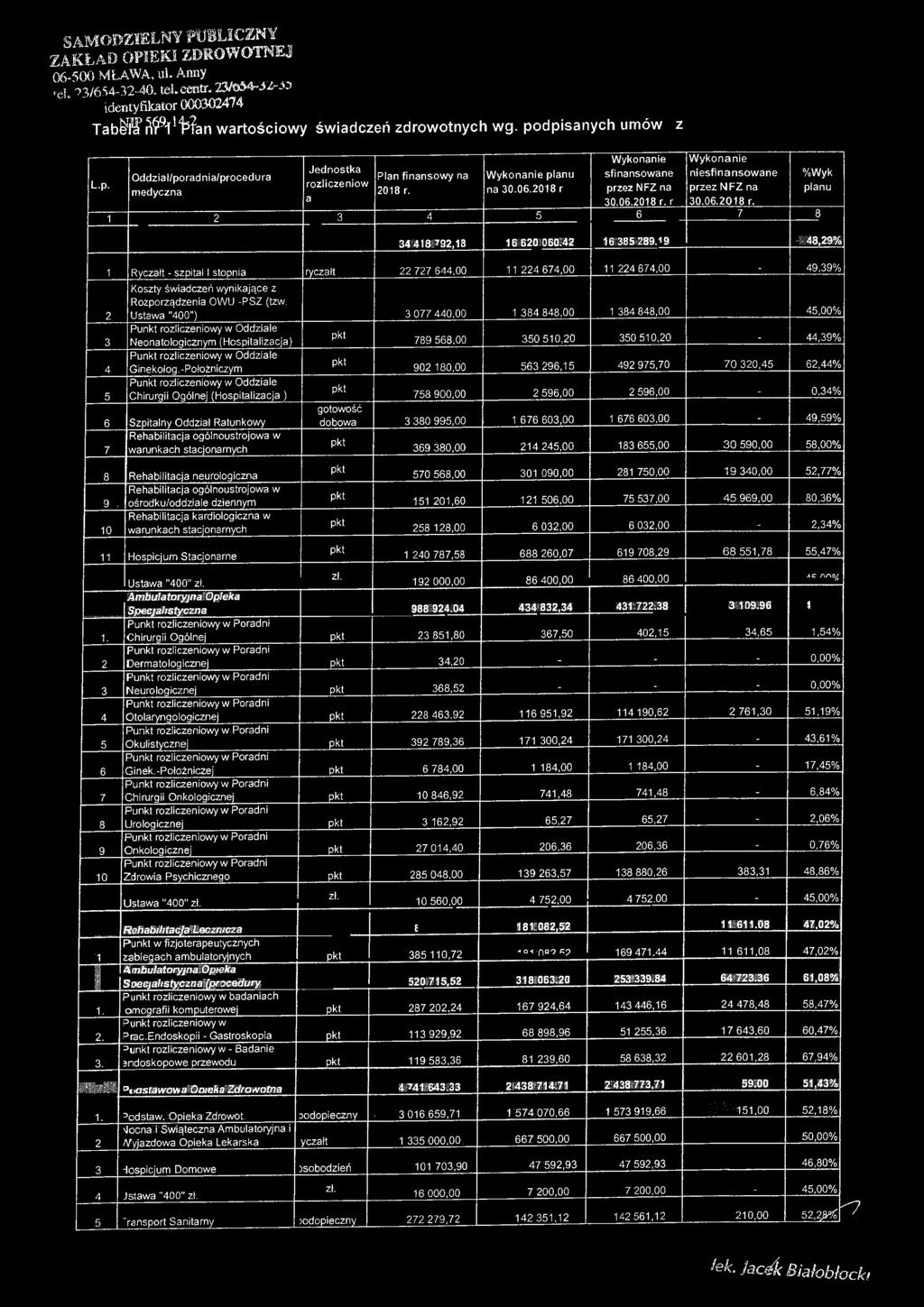 2018 r przez NFZ na przez NFZ na planu a 30.06.2018 r. r 30.06.2018 r. 1 2 3 4 5 6 7 8 34 418 792,13 16 620 060 42 16 385 289.