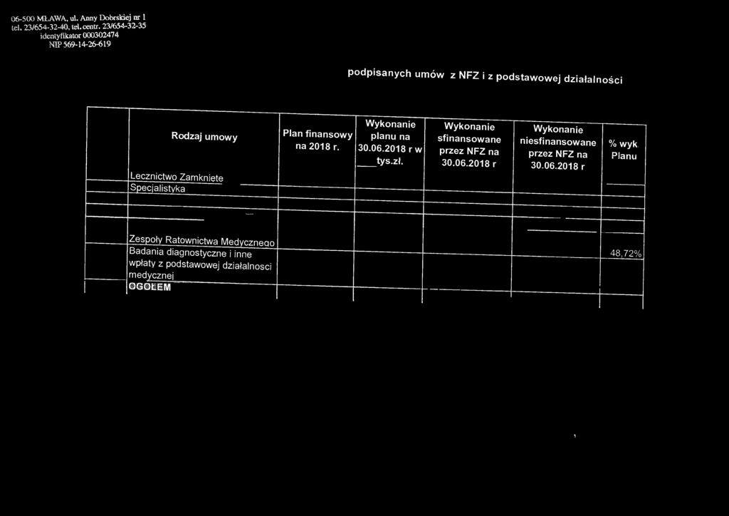 Wykonanie planu na 30.06.2018 r w tys.zł. Wykonanie sfinansowane przez NFZ na 30.06.2018 r Wykonanie niesfinansowane przez NFZ na 30.
