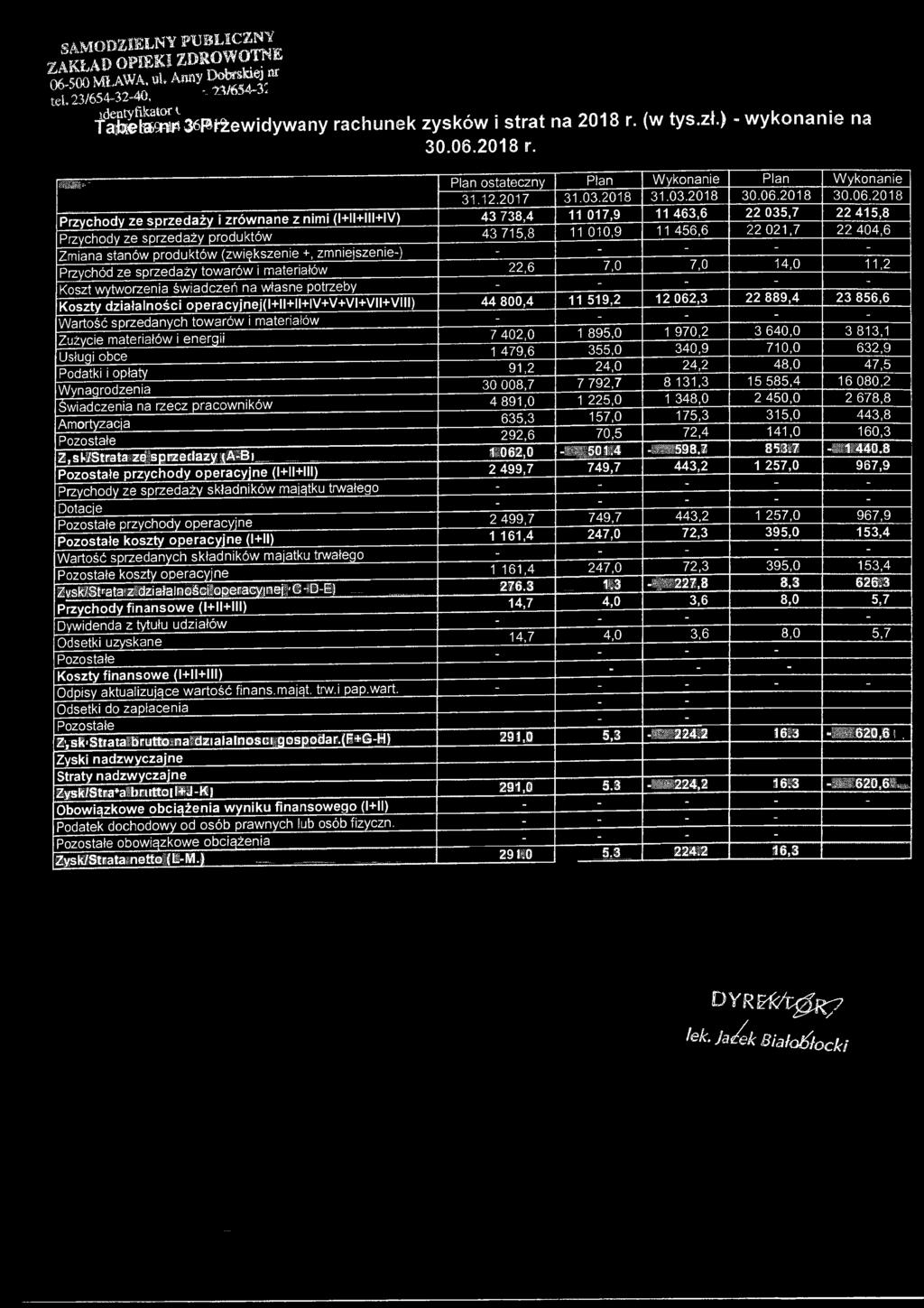 samodzielny potlkzny ZAKŁAD OPIEKI Z D R O W Ą 06500 MŁAWA. ul. kmy ^ j j tel. 23/65432^, fts&^tżewidywany rachunek zysków i strat na 201B r. (w tys.zł.) wykonanie na 30.06.2018 r.