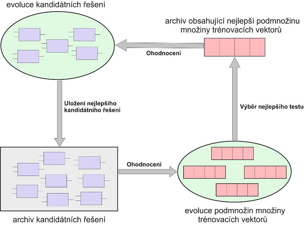 Obrázek 2.7: Princip koevoluce. didátních programů, což se řeší za pomoci evoluce testů.