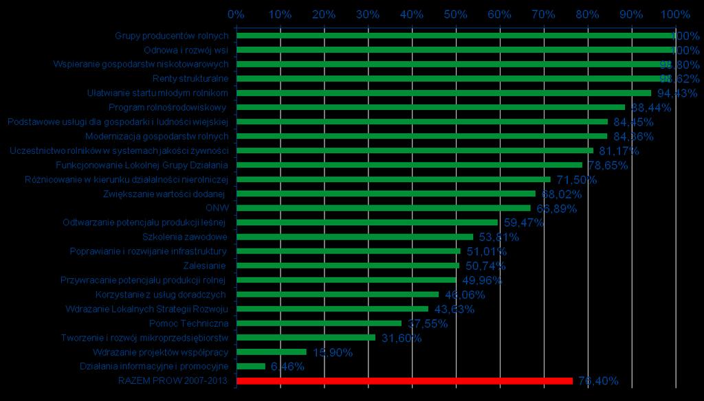 Program Rozwoju Obszarów Wiejskich na lata 2007-2013 -