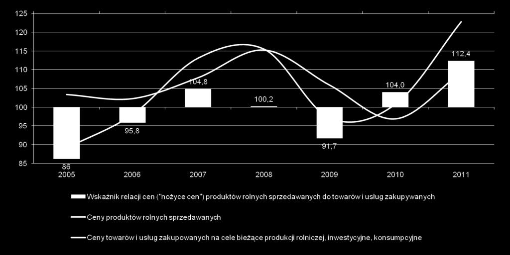 Nożyce cen Wyższa dynamika wzrostu cen produktów rolnych, sprzedawanych przez rolników niż