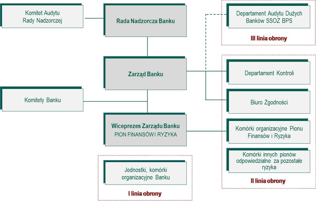 Proces zarządzania ryzykiem w Banku jest realizowany w trzech niezależnych, wzajemnie uzupełniających się liniach obrony: 1) I linia obrony, którą stanowi identyfikacja ryzyka, projektowanie i