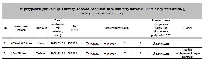 WYDAWANIE KART DO GŁOSOWANIA - podpis w niewłaściwym miejscu spisu 58 W przypadku gdy komisja zauważy, że osoba podpisała się w linii przy nazwisku innego wyborcy, wskazuje tej osobie właściwe