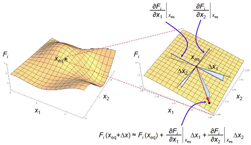 Comportamiento asintótico sistemas no-lineales 7 Sistemas Lineales: ya lo vimos (un único punto fijo) El análisis de la dinamica de