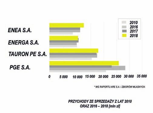 Wynik finansowy całego sektora za rok 2018 na działalności energetycznej jest równy 8068,5 mln zł i w relacji do roku 2017 wyższy o 12,5%. Ale w porównaniu z wynikiem z 2010 roku to o ¼ mniej.