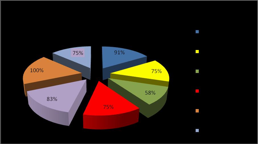 Z przeprowadzonych wywiadów z nauczycielami, większość ankietowanych nauczycieli (91%) wskazuje na dokonywanie diagnozy poprzez obserwację swoich uczniów i analizę