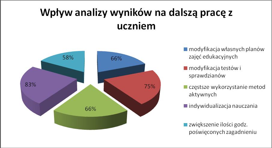 100% nauczycieli dokonuje oceny możliwości uczniów poprzez bieżące ocenianie, w tym odpowiedzi ustne uczniów (91%), zaś 75% nauczycieli przeprowadza analizę