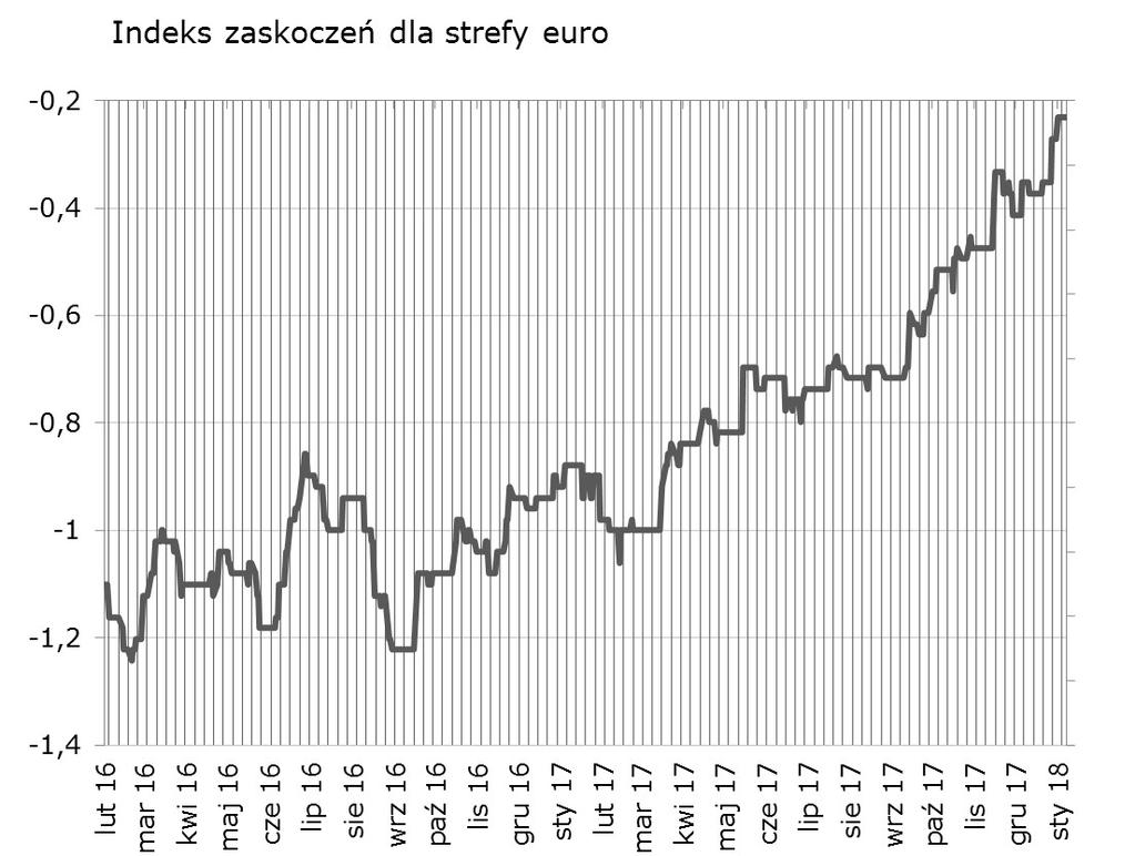 W górę za sprawa danych o produkcji przemysłowej w Niemczech. W rozpoczynajacym się tygodniu kalendarz europejski będzie raczej pusty, dlatego należy się spodziewać stabilizacji indeksu zaskoczeń.