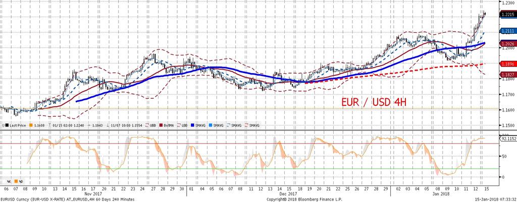 Marszu EURUSD w góre w pia tek nie zatrzymały nawet bardzo dobre dane z amerykan skiej gospodarki (sprzedaz detaliczna i inflacja CPI), aczkolwiek nie przeszły one całkowicie bez echa na rynku