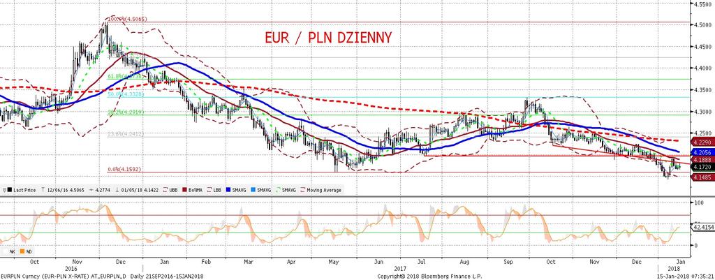 EURPLN fundamentalnie EURPLN technicznie EURPLN, podobnie zreszta jak wegierski forint, pozostał w zasadzie niewraz liwy na ruchy EURUSD, choc inne waluty reagowały osłabieniem (np. turecka lira).