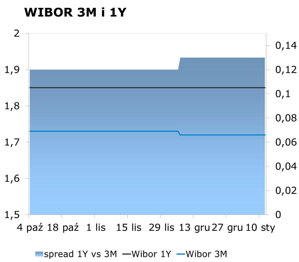 IRS BID ASK depo BID ASK Fixing NBP 1Y 1.77 1.81 ON 1.10 1.50 EUR/PLN 4.1669 2Y 1.97 2.01 1M 1.54 1.74 USD/PLN 3.4366 3Y 2.14 2.18 3M 1.63 1.83 CHF/PLN 3.5365 4Y 2.30 2.34 5Y 2.44 2.