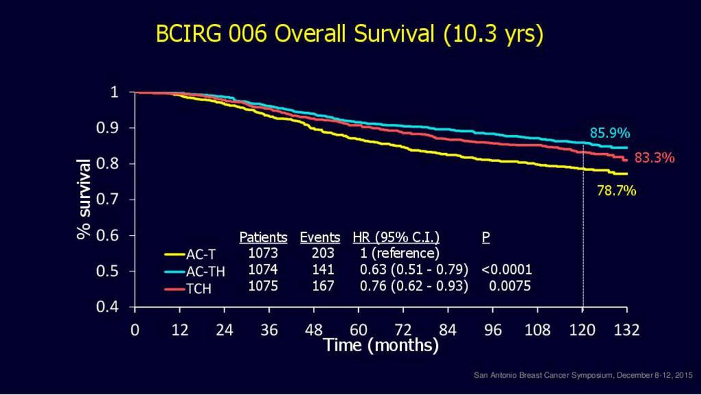 BCIRG 006 10 lat