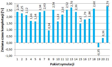 Porównanie wyników weryfikacji efektywności dla podziału dynamicznego względem klasycznej analizy ABC przedstawiono na rysunku 6.