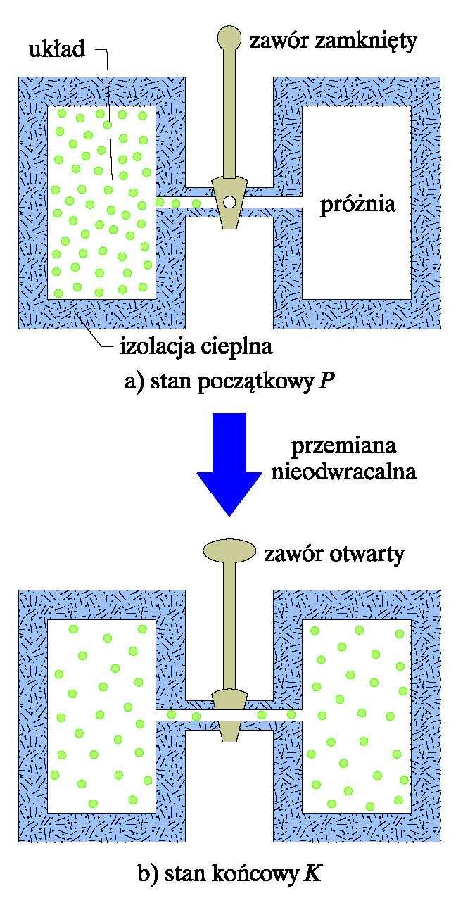 W rzemianah nieodwraalnyh entroia układu zamkniętego zawsze rośnie.