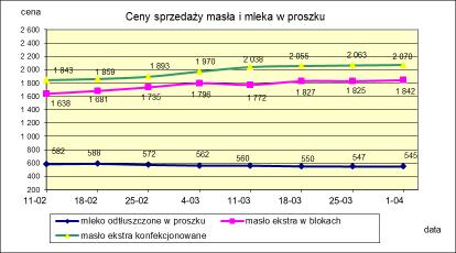 1.2. Produkty mleczarskie stałe POLSKA TOWAR Rodzaj 2018-04-01 2018-03-25 ceny [%] Masło 82% tł., 16% wody w blokach 1 841,78 1 825,48 0,9 konfekcjonowane 2 070,38 2 063,20 0,3 Masło 80% tł.