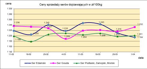 1.3. Sery i twarogi.