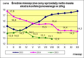 Masło ekstra