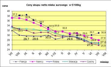 VII. PORÓWNANIE REDNICH CEN NETTO PODSTAWOWYCH PRODUKTÓW MLECZARSKICH W POLSCE I WYBRANYCH KRAJACH UNII EUROPEJSKIEJ. * Ceny skupu mleka surowego **.