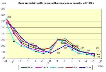 Ceny sprzeda y netto