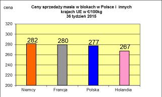 PODSTAWOWYCH PRODUKTÓW