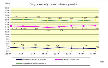 1.2. Produkty mleczarskie stałe POLSKA TOWAR Rodzaj 2015-09-13 2015-09-06 ceny [%] Masło 82% tł., 16% wody w blokach 1 180,25 1 174,32 0,5 konfekcjonowane 1 301,17 1 287,21 1,1 Masło 80% tł.