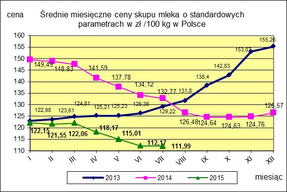 ceny 111,99 112,17-0,2 TOWAR Mleko surowe do skupu o standardowych parametrach MAKROREGION PÓŁNOCNY CENTRALNY POŁUDNIOWO-WSCHODNI