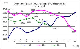 w zł/szt - średnia w zł/szt - krowy mleczne min. w zł/szt 3300,0 3200,0 3,1 max.