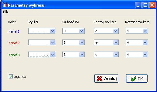 z zarejestrowanych przez kartę próbek (czyli dla jednego punktu pomiarowego) i rysowany na wykresie w postaci jednej wartości dla czasu t=0.
