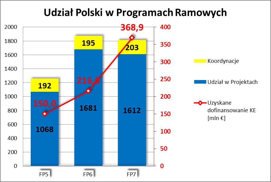 W ramach 7PR uzyskaliśmy znacząco większe dofinansowanie niż w