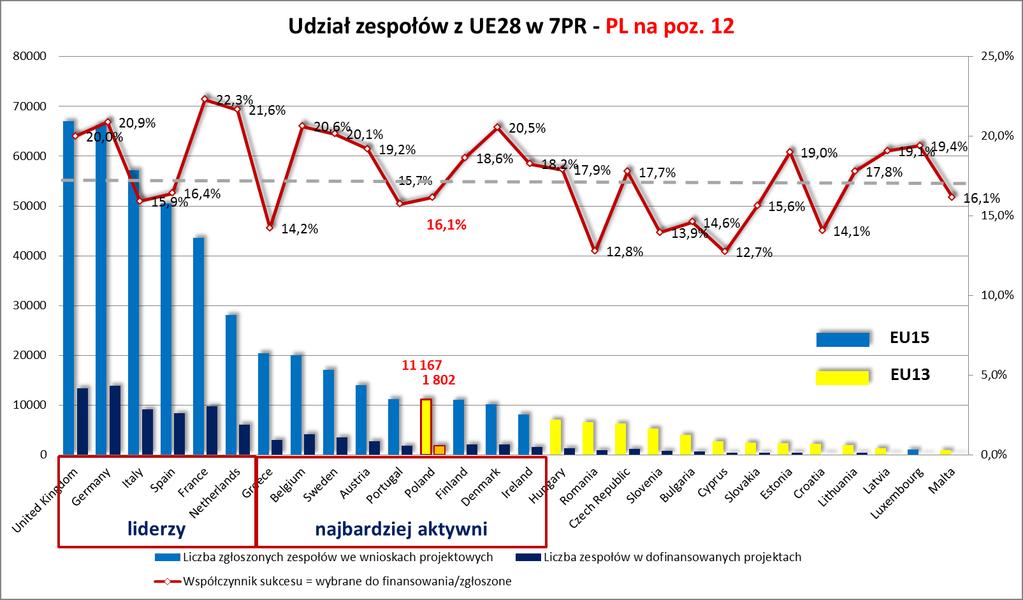 Polska jako jedyny kraj EU13 należy do grupy najbardziej aktywnych