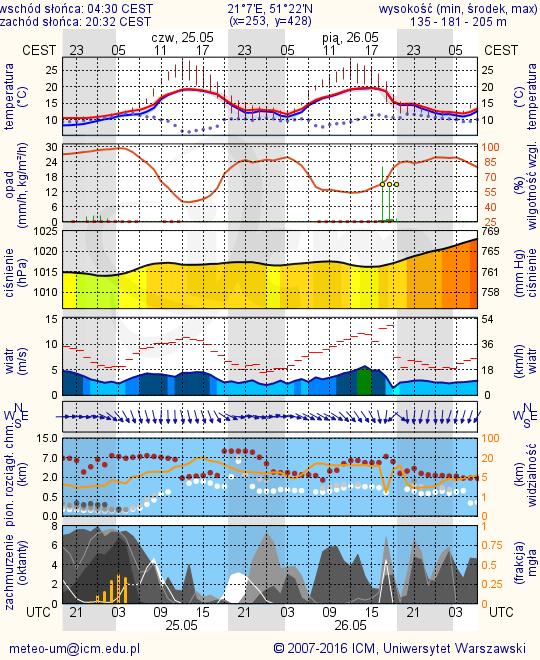 METEOROGRAMY dla głównych miast województwa