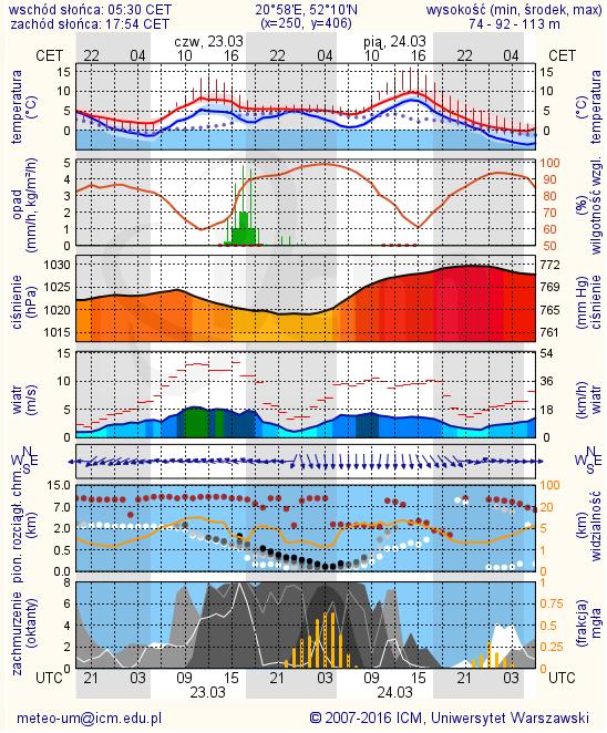 METEOROGRAMY dla