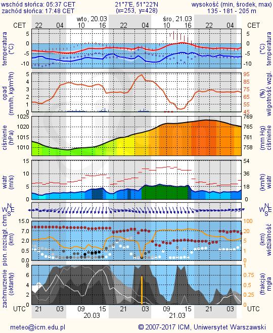 METEOROGRAMY dla głównych miast województwa