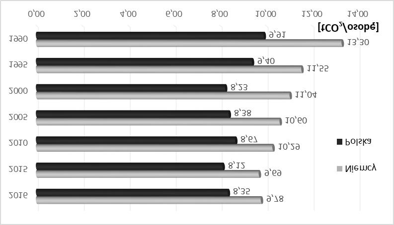 Rys. 4. Emisja CO 2 /osobę w Polsce i Niemczech w latach 1990 2016 Źródło: Global Carbon Atlas Fig. 4. CO 2 emissions per person in Poland and Germany in the years 1990 2016 wprost na rozwój gospodarki, a także na lepszy stan środowiska naturalnego.