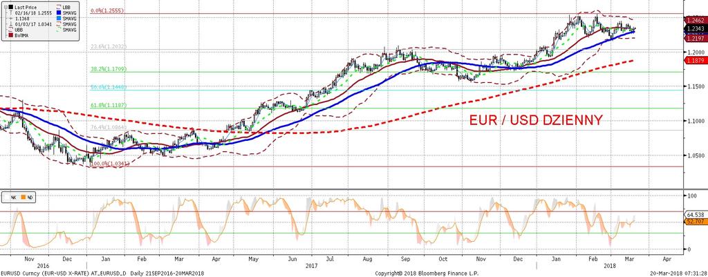 EURUSD fundamentalnie EURUSD technicznie Dolar zakon czył okres aprecjacji z przytupem i w stosunku do euro osłabił sie wczoraj o ponad 1 centa.