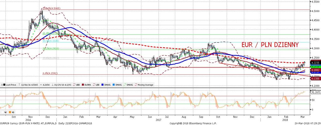 EURPLN fundamentalnie EURPLN technicznie EURPLN w okolicach 4,22.
