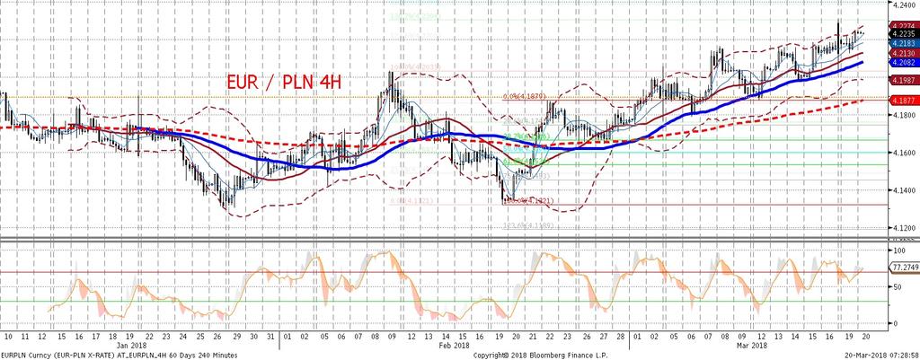 na EURPLN. Nakłada sie na to zadyszka na rynku długu oraz spadki indeksów giełdowych i złoty stoi w miejscu.