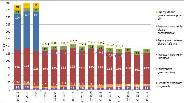 4 Portfel inwestycyjny funduszy emerytalnych 4.1 Struktura lokat funduszy emerytalnych 4.1.1 Otwarte fundusze emerytalne W wyniku zmian prawnych 1 lutego 2014 roku OFE zmieniły swój profil ryzyka.