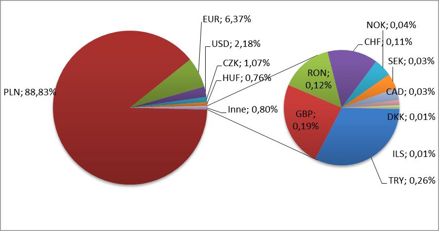 Wykres 4.3. Udział inwestycji denominowanych w poszczególnych walutach w portfelu na 30.09.