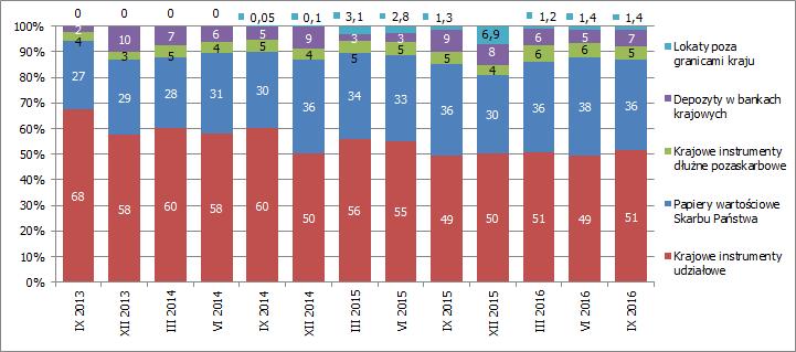 4.1.2 Dobrowolne fundusze emerytalne Od 2012 roku na rynku funkcjonują dobrowolne fundusze emerytalne, których członkowie mają możliwość gromadzenia środków na emeryturę w ramach tzw. III filara.