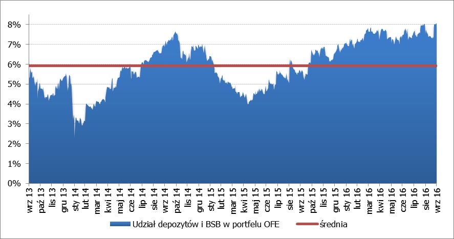 4.4 Pozostałe inwestycje otwartych funduszy emerytalnych Środki finansowe zgromadzone w OFE, poza inwestycjami w papiery dłużne oraz udziałowe, były lokowane w krótkoterminowych depozytach bankowych