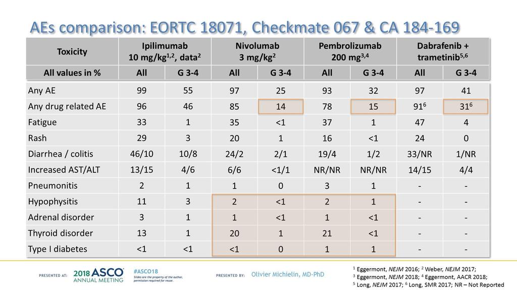 AEs comparison: EORTC 18071, Checkmate 067 & CA 184-169