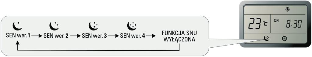 Funkcja SNU (SLEEP) Funkcję SNU można załączyć w trybach: CHŁODZENIE, OGRZEWANIE, OSUSZANIE. Funkcja ta zapewni bardziej komfortowe warunki do spania.