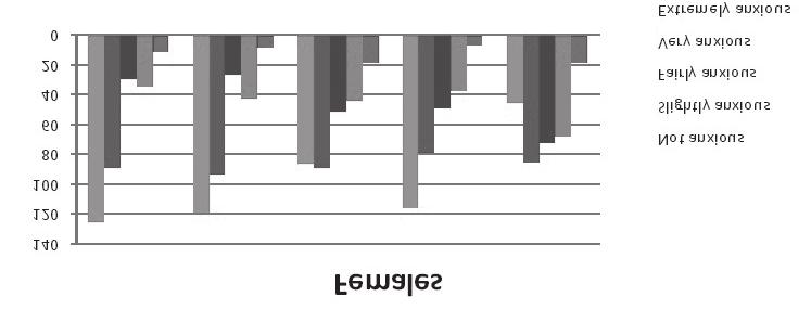 J Stoma 2016; 69, 3 Sopińska K., Bołtacz-Rzepkowska E. Fig. 3. The frequency of answers to each question on the MDAS scale according to sex.